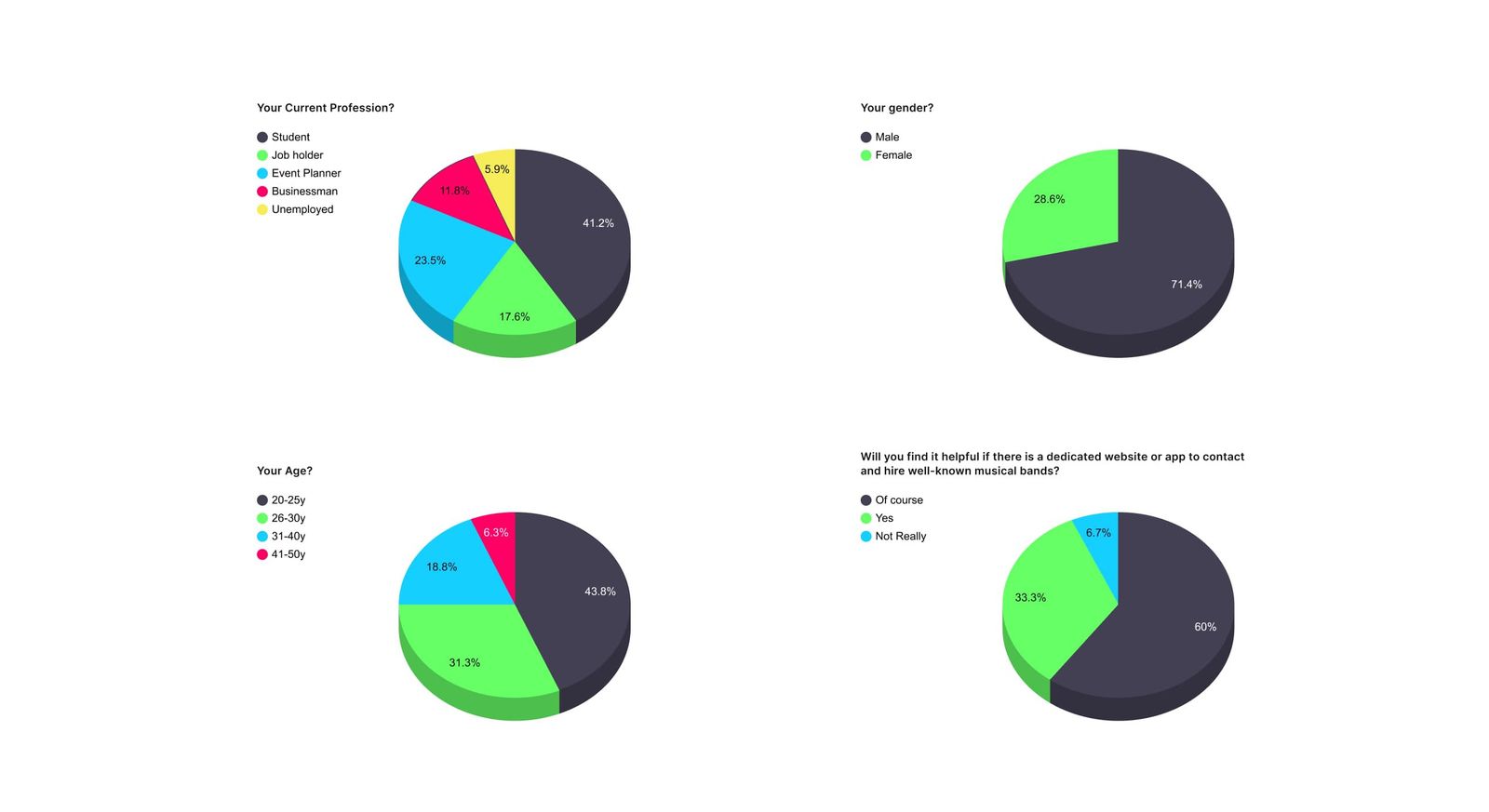 Survey insights — Musician Booking App case study