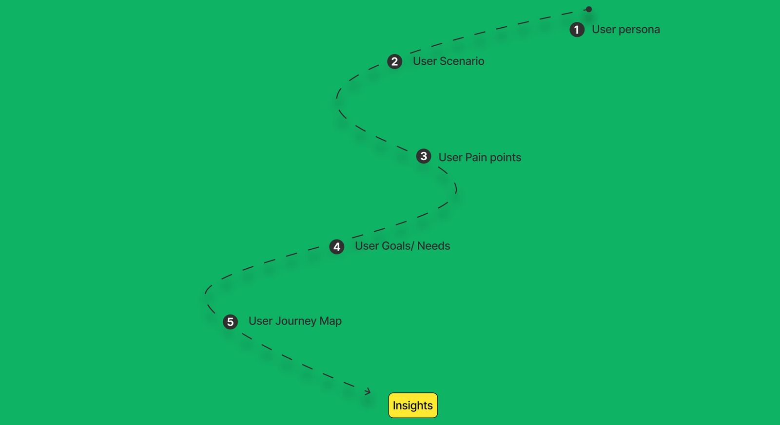 Research roadmap — from user scenario to insights — Musician Booking App case study