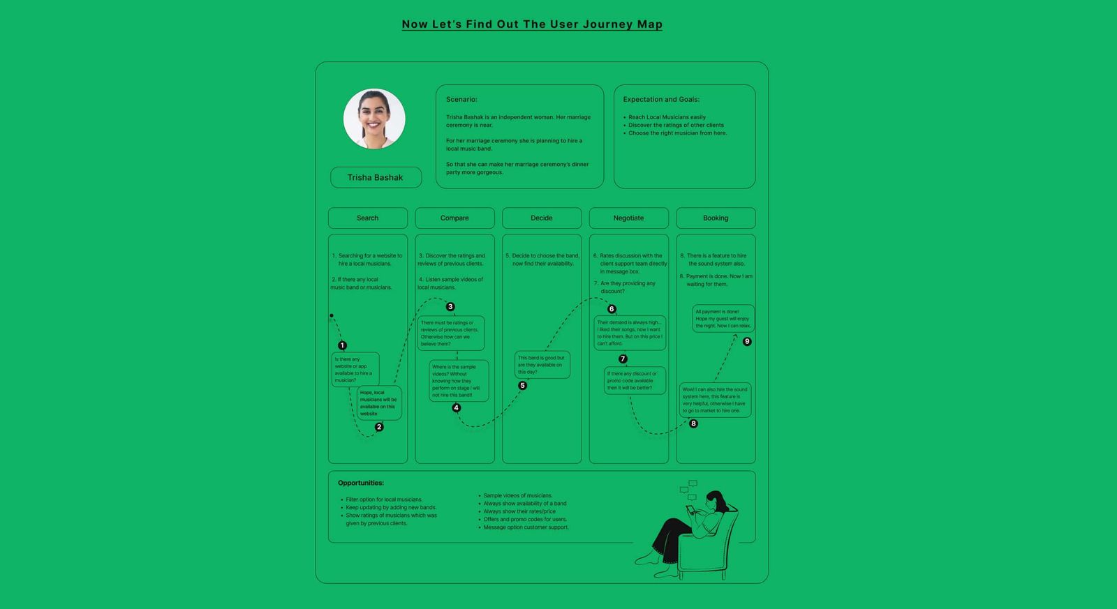 User journey map — Musician Booking App case study