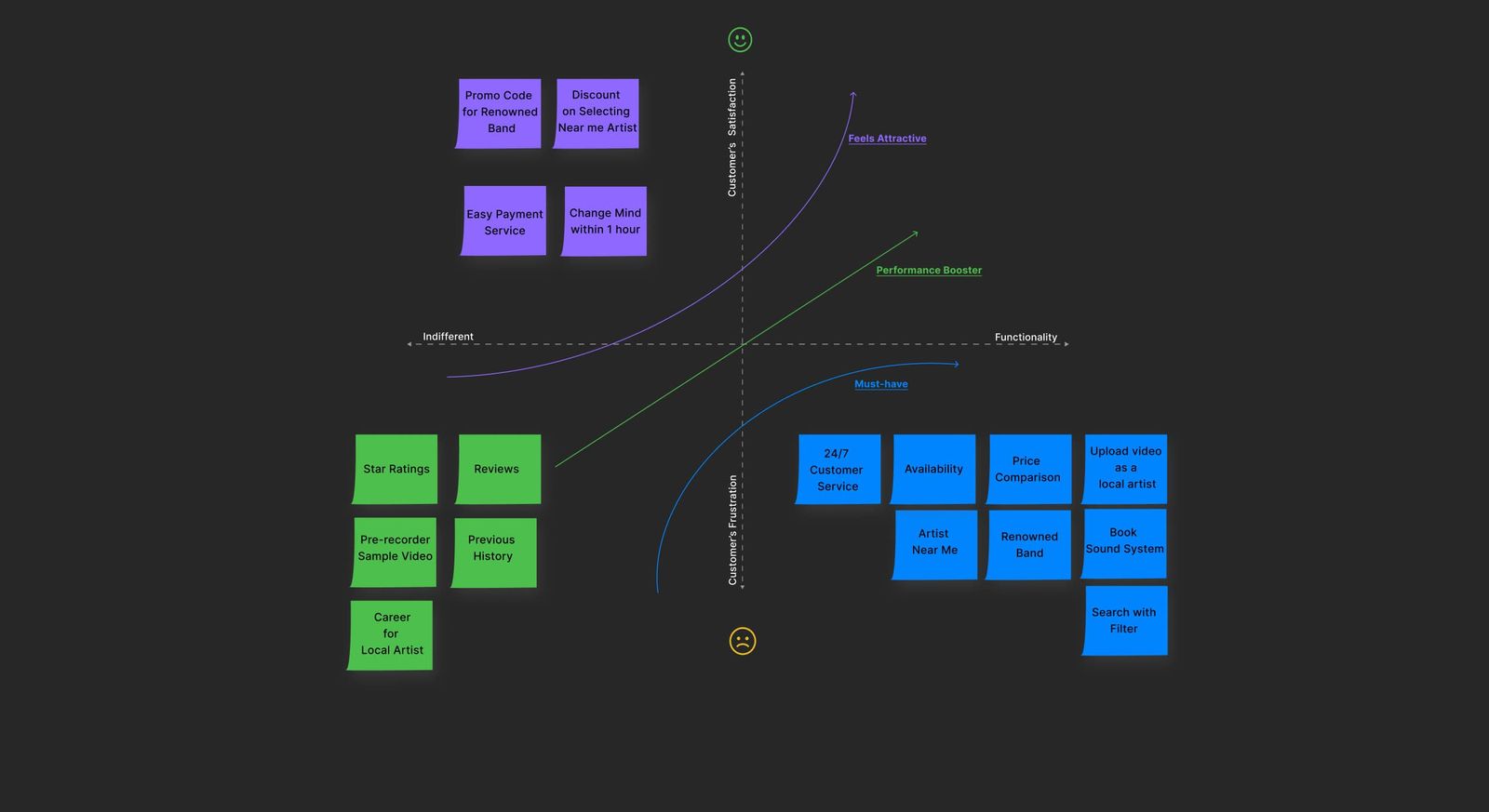 Feature prioritization — Musician Booking App case study