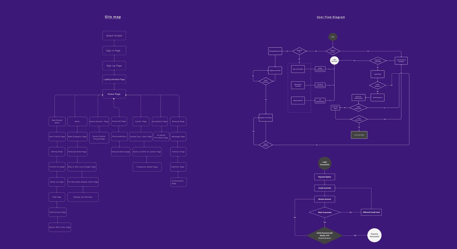 Sitemap and user flow — Musician Booking App case study