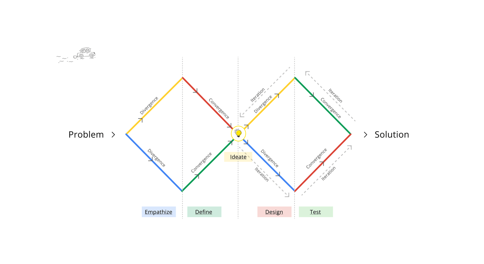 Double-diamond framework: research, define, design, test — Musician Booking App case study